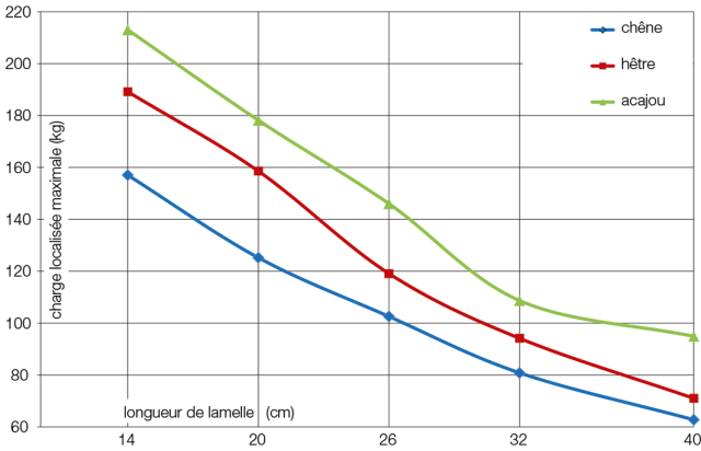 Capacite de chargeA